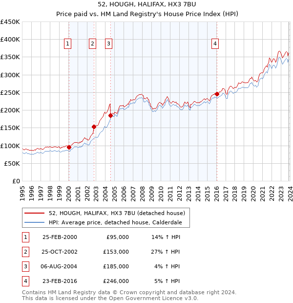 52, HOUGH, HALIFAX, HX3 7BU: Price paid vs HM Land Registry's House Price Index