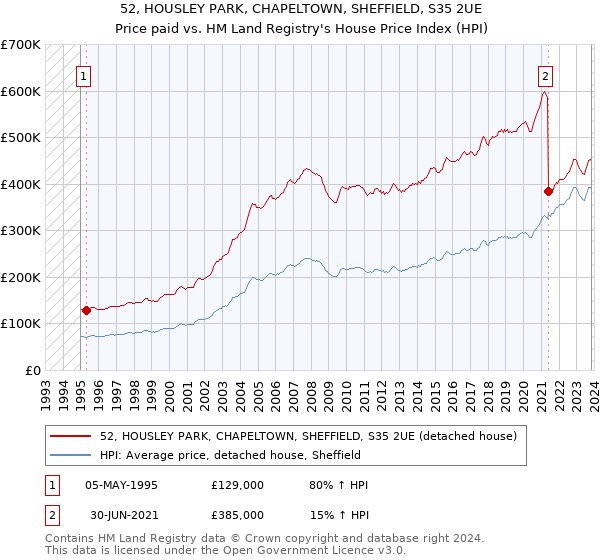 52, HOUSLEY PARK, CHAPELTOWN, SHEFFIELD, S35 2UE: Price paid vs HM Land Registry's House Price Index