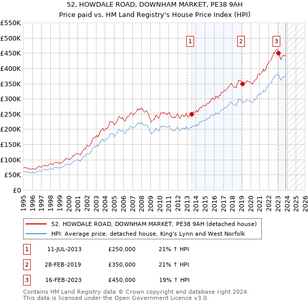 52, HOWDALE ROAD, DOWNHAM MARKET, PE38 9AH: Price paid vs HM Land Registry's House Price Index