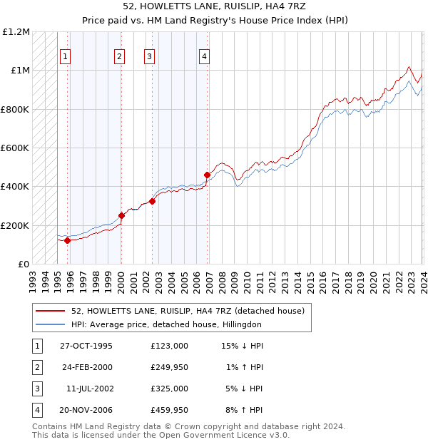 52, HOWLETTS LANE, RUISLIP, HA4 7RZ: Price paid vs HM Land Registry's House Price Index