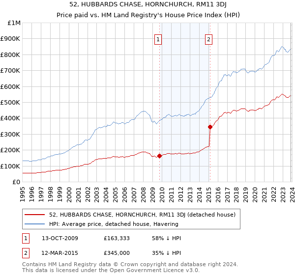 52, HUBBARDS CHASE, HORNCHURCH, RM11 3DJ: Price paid vs HM Land Registry's House Price Index