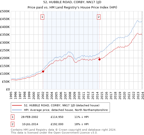 52, HUBBLE ROAD, CORBY, NN17 1JD: Price paid vs HM Land Registry's House Price Index