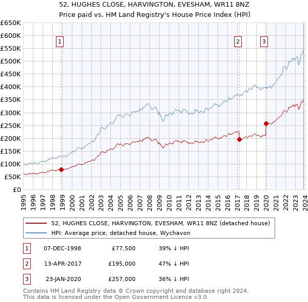 52, HUGHES CLOSE, HARVINGTON, EVESHAM, WR11 8NZ: Price paid vs HM Land Registry's House Price Index