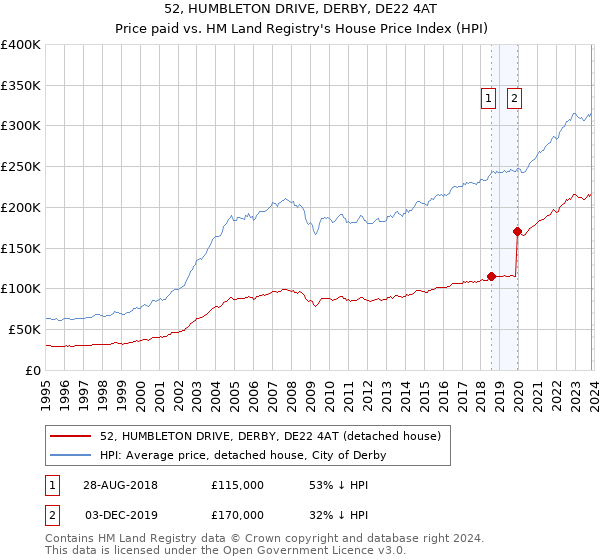 52, HUMBLETON DRIVE, DERBY, DE22 4AT: Price paid vs HM Land Registry's House Price Index