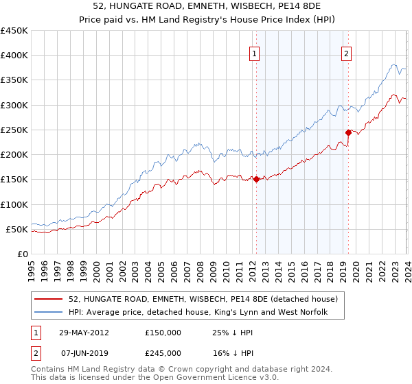 52, HUNGATE ROAD, EMNETH, WISBECH, PE14 8DE: Price paid vs HM Land Registry's House Price Index