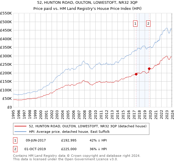 52, HUNTON ROAD, OULTON, LOWESTOFT, NR32 3QP: Price paid vs HM Land Registry's House Price Index