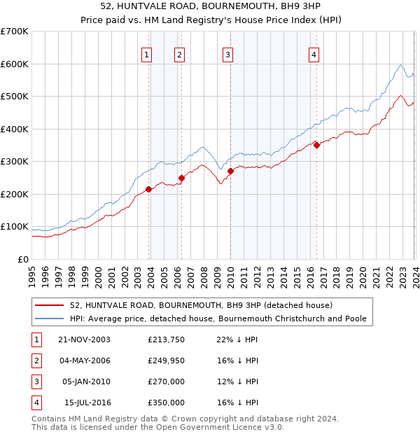 52, HUNTVALE ROAD, BOURNEMOUTH, BH9 3HP: Price paid vs HM Land Registry's House Price Index