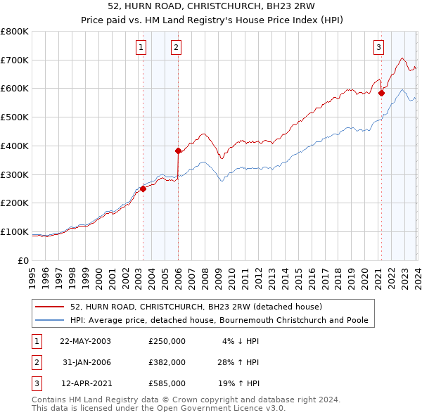 52, HURN ROAD, CHRISTCHURCH, BH23 2RW: Price paid vs HM Land Registry's House Price Index