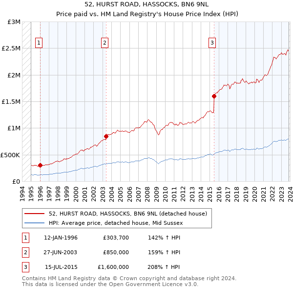 52, HURST ROAD, HASSOCKS, BN6 9NL: Price paid vs HM Land Registry's House Price Index