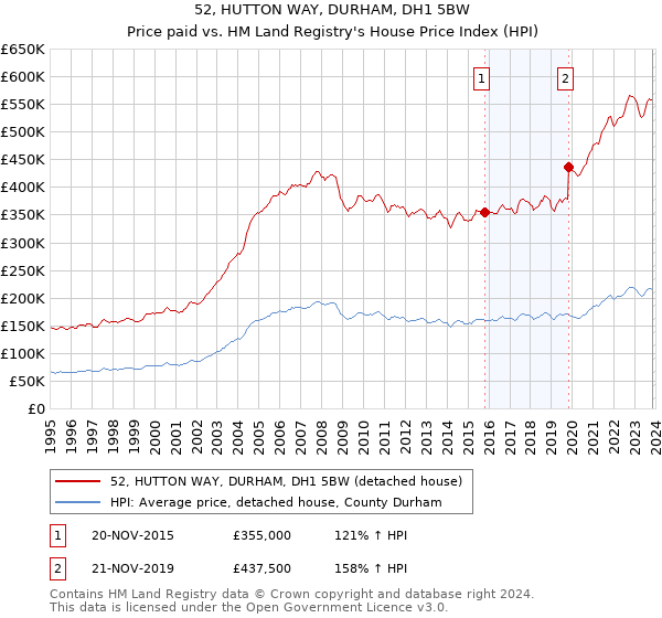 52, HUTTON WAY, DURHAM, DH1 5BW: Price paid vs HM Land Registry's House Price Index