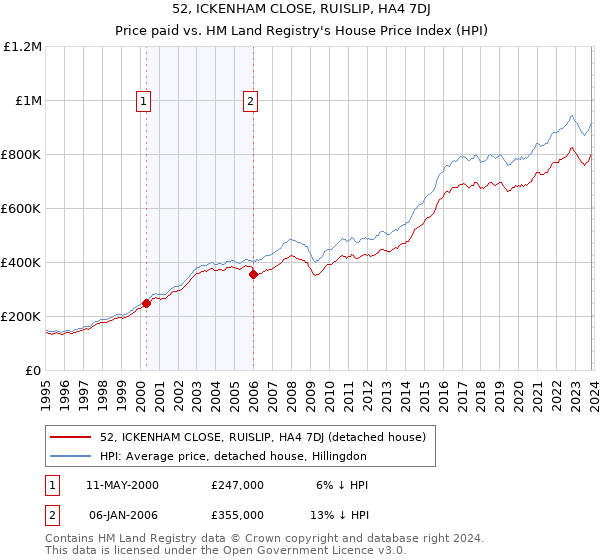 52, ICKENHAM CLOSE, RUISLIP, HA4 7DJ: Price paid vs HM Land Registry's House Price Index