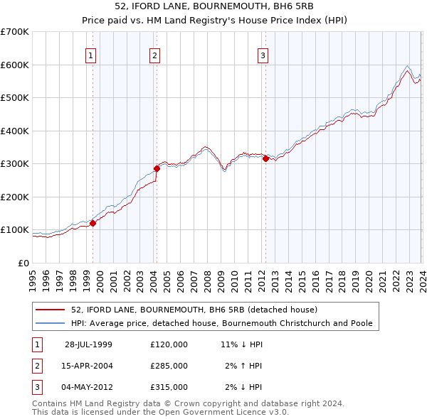 52, IFORD LANE, BOURNEMOUTH, BH6 5RB: Price paid vs HM Land Registry's House Price Index