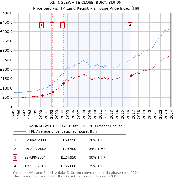 52, INGLEWHITE CLOSE, BURY, BL9 9NT: Price paid vs HM Land Registry's House Price Index
