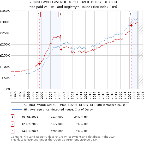 52, INGLEWOOD AVENUE, MICKLEOVER, DERBY, DE3 0RU: Price paid vs HM Land Registry's House Price Index