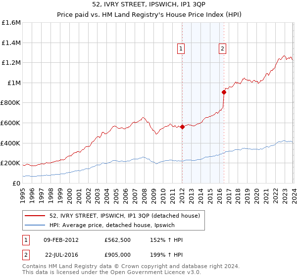 52, IVRY STREET, IPSWICH, IP1 3QP: Price paid vs HM Land Registry's House Price Index