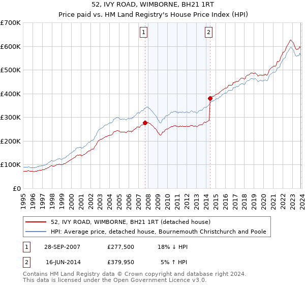 52, IVY ROAD, WIMBORNE, BH21 1RT: Price paid vs HM Land Registry's House Price Index