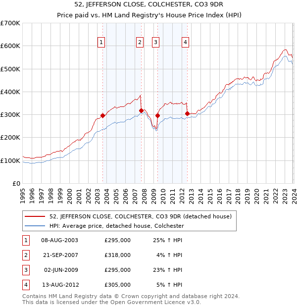 52, JEFFERSON CLOSE, COLCHESTER, CO3 9DR: Price paid vs HM Land Registry's House Price Index