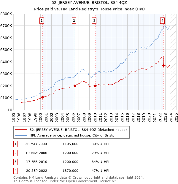 52, JERSEY AVENUE, BRISTOL, BS4 4QZ: Price paid vs HM Land Registry's House Price Index