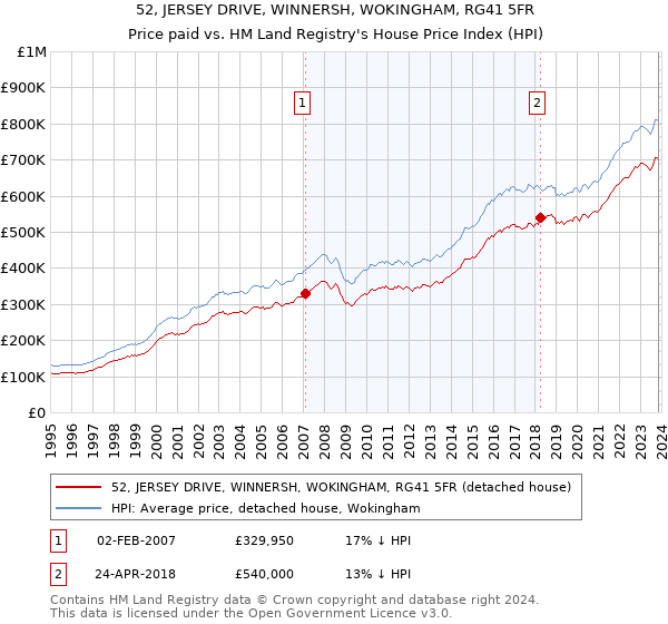 52, JERSEY DRIVE, WINNERSH, WOKINGHAM, RG41 5FR: Price paid vs HM Land Registry's House Price Index