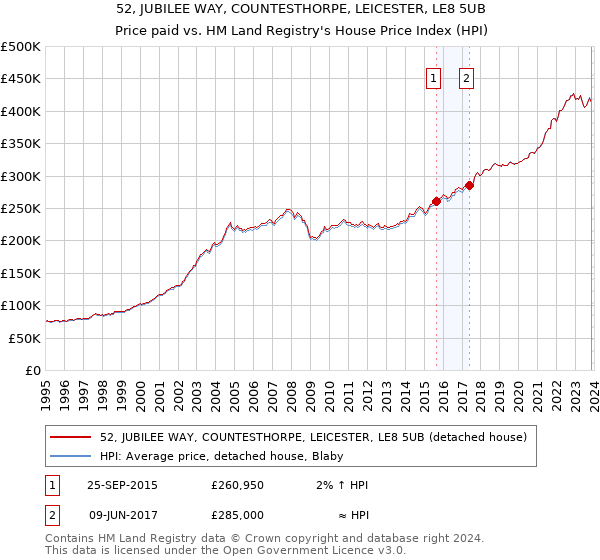 52, JUBILEE WAY, COUNTESTHORPE, LEICESTER, LE8 5UB: Price paid vs HM Land Registry's House Price Index