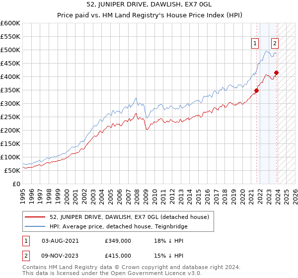 52, JUNIPER DRIVE, DAWLISH, EX7 0GL: Price paid vs HM Land Registry's House Price Index
