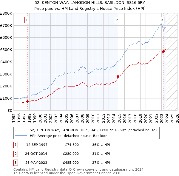 52, KENTON WAY, LANGDON HILLS, BASILDON, SS16 6RY: Price paid vs HM Land Registry's House Price Index