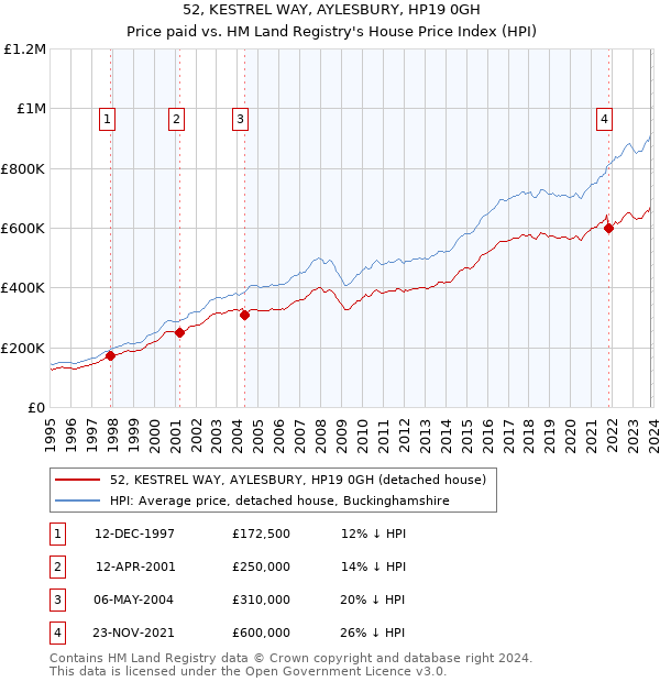 52, KESTREL WAY, AYLESBURY, HP19 0GH: Price paid vs HM Land Registry's House Price Index