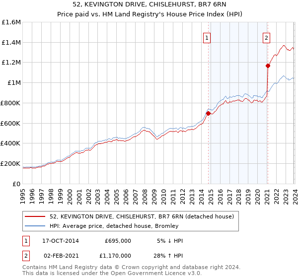 52, KEVINGTON DRIVE, CHISLEHURST, BR7 6RN: Price paid vs HM Land Registry's House Price Index