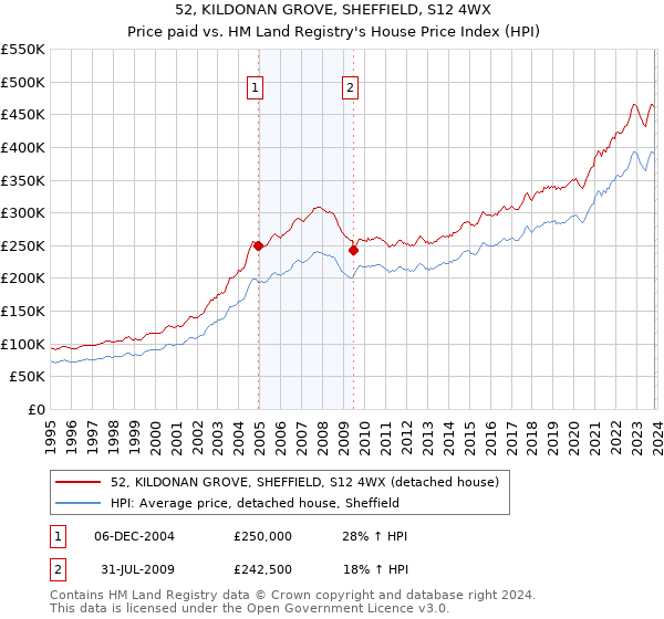 52, KILDONAN GROVE, SHEFFIELD, S12 4WX: Price paid vs HM Land Registry's House Price Index