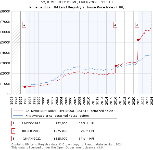 52, KIMBERLEY DRIVE, LIVERPOOL, L23 5TB: Price paid vs HM Land Registry's House Price Index
