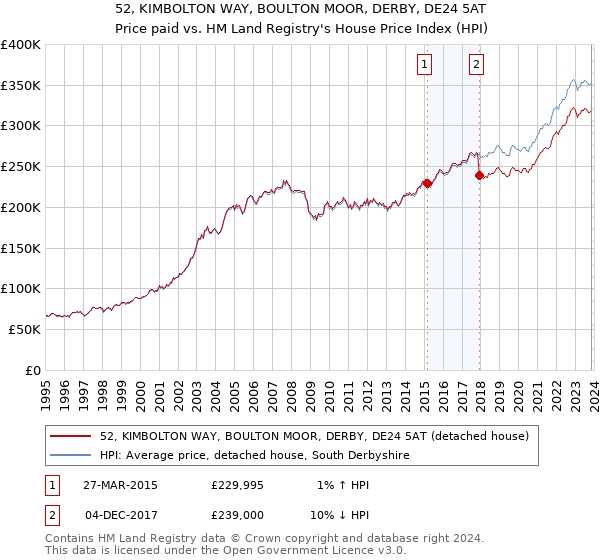 52, KIMBOLTON WAY, BOULTON MOOR, DERBY, DE24 5AT: Price paid vs HM Land Registry's House Price Index