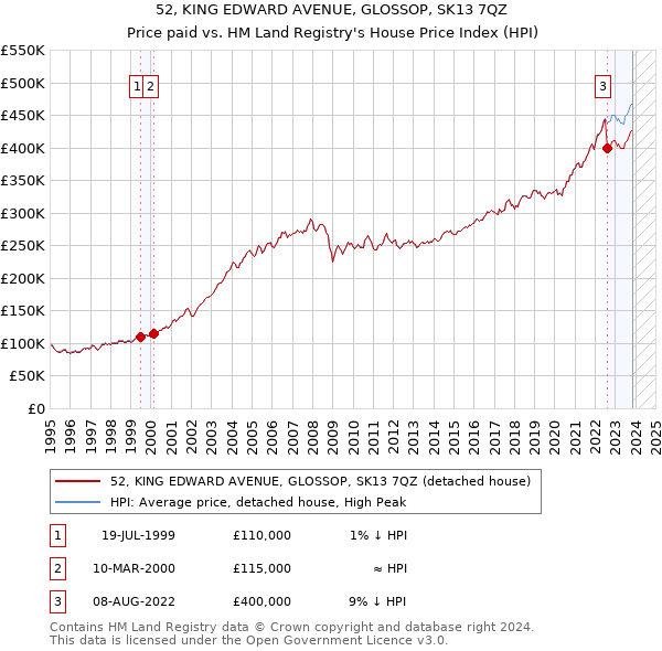 52, KING EDWARD AVENUE, GLOSSOP, SK13 7QZ: Price paid vs HM Land Registry's House Price Index