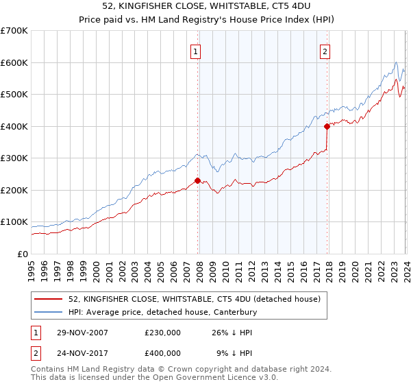 52, KINGFISHER CLOSE, WHITSTABLE, CT5 4DU: Price paid vs HM Land Registry's House Price Index