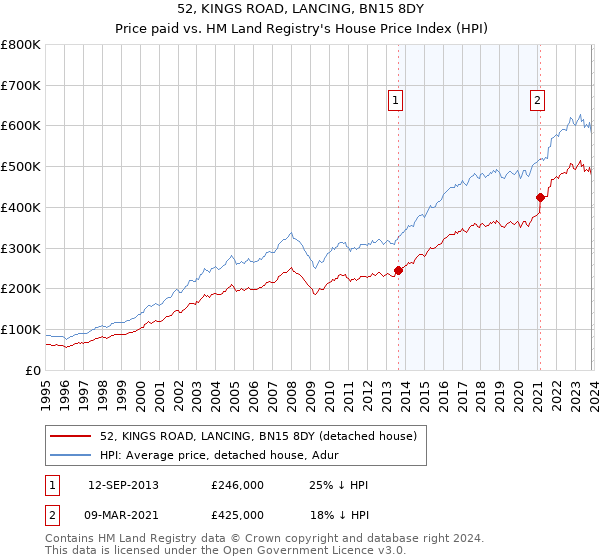 52, KINGS ROAD, LANCING, BN15 8DY: Price paid vs HM Land Registry's House Price Index