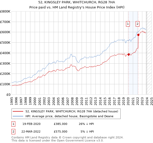 52, KINGSLEY PARK, WHITCHURCH, RG28 7HA: Price paid vs HM Land Registry's House Price Index