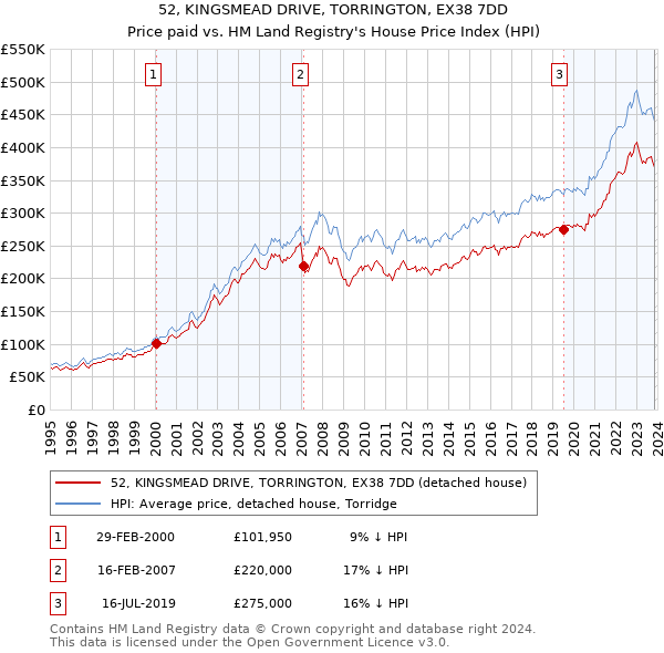 52, KINGSMEAD DRIVE, TORRINGTON, EX38 7DD: Price paid vs HM Land Registry's House Price Index