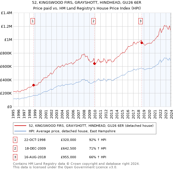 52, KINGSWOOD FIRS, GRAYSHOTT, HINDHEAD, GU26 6ER: Price paid vs HM Land Registry's House Price Index