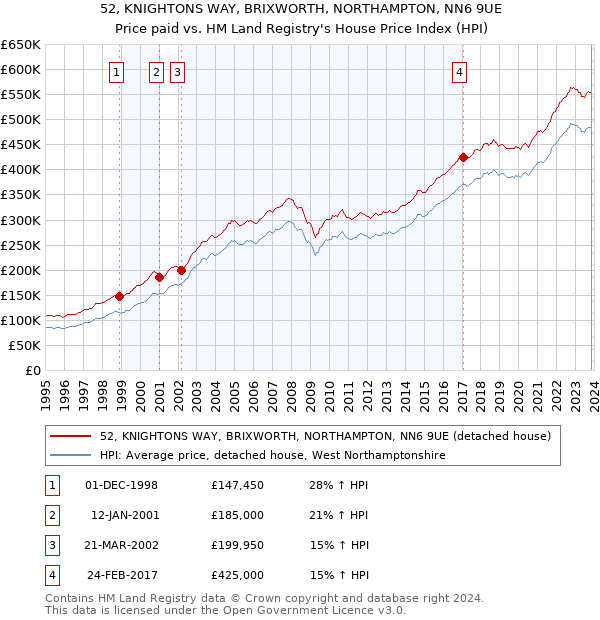 52, KNIGHTONS WAY, BRIXWORTH, NORTHAMPTON, NN6 9UE: Price paid vs HM Land Registry's House Price Index