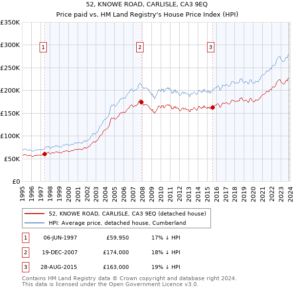 52, KNOWE ROAD, CARLISLE, CA3 9EQ: Price paid vs HM Land Registry's House Price Index