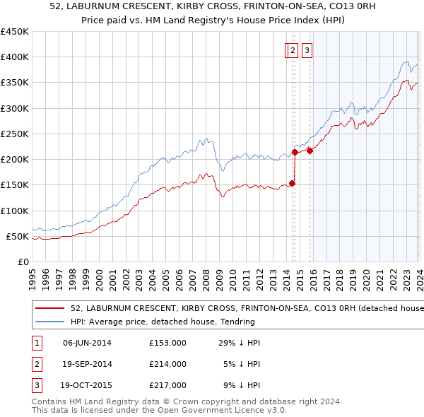 52, LABURNUM CRESCENT, KIRBY CROSS, FRINTON-ON-SEA, CO13 0RH: Price paid vs HM Land Registry's House Price Index