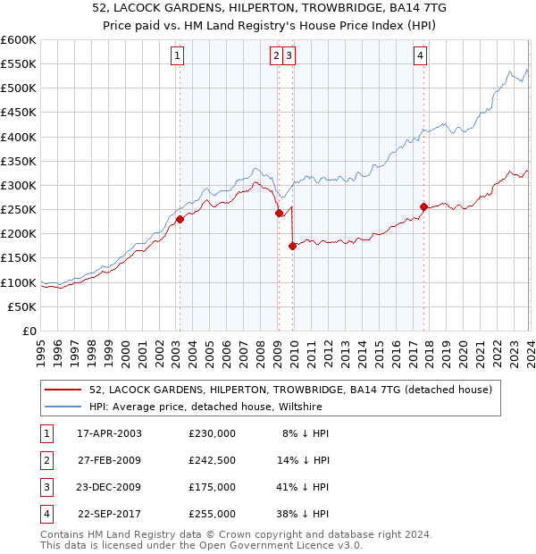 52, LACOCK GARDENS, HILPERTON, TROWBRIDGE, BA14 7TG: Price paid vs HM Land Registry's House Price Index