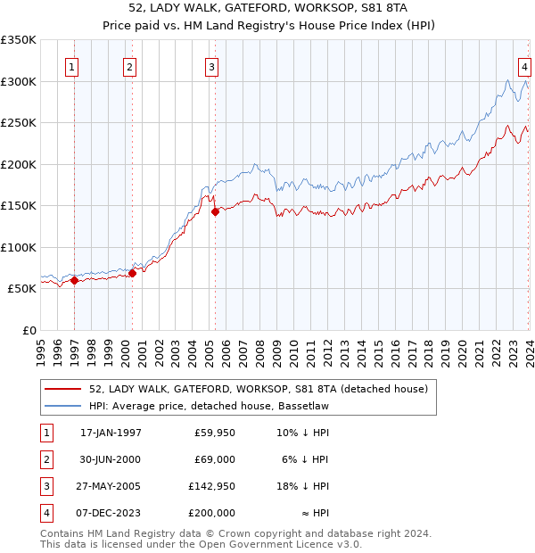 52, LADY WALK, GATEFORD, WORKSOP, S81 8TA: Price paid vs HM Land Registry's House Price Index