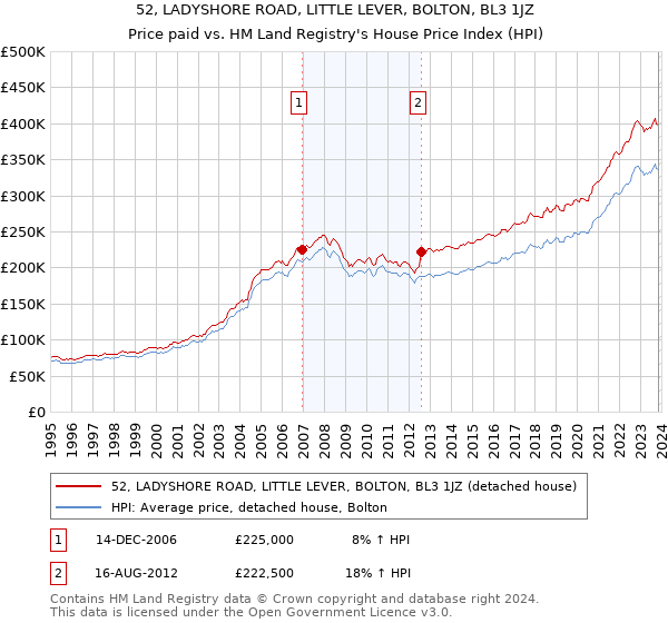 52, LADYSHORE ROAD, LITTLE LEVER, BOLTON, BL3 1JZ: Price paid vs HM Land Registry's House Price Index