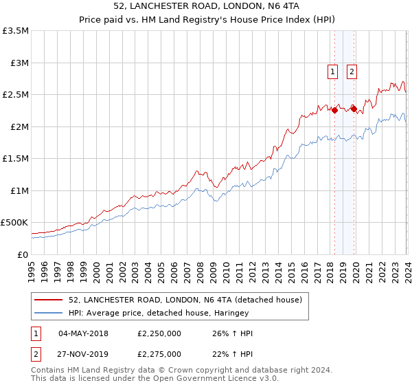 52, LANCHESTER ROAD, LONDON, N6 4TA: Price paid vs HM Land Registry's House Price Index