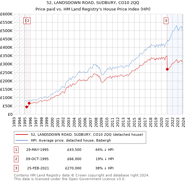 52, LANDSDOWN ROAD, SUDBURY, CO10 2QQ: Price paid vs HM Land Registry's House Price Index