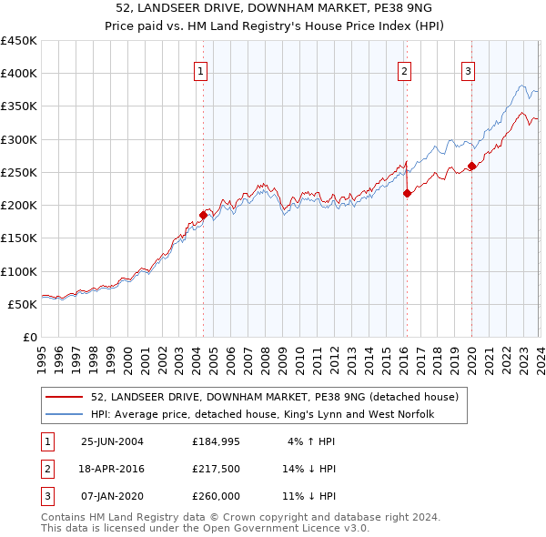 52, LANDSEER DRIVE, DOWNHAM MARKET, PE38 9NG: Price paid vs HM Land Registry's House Price Index