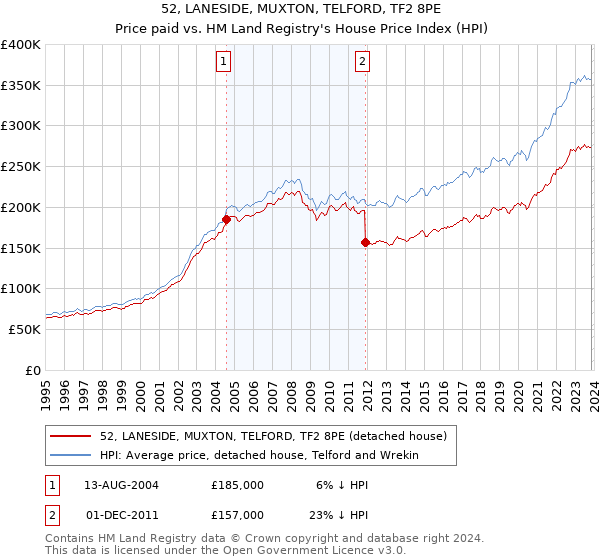 52, LANESIDE, MUXTON, TELFORD, TF2 8PE: Price paid vs HM Land Registry's House Price Index