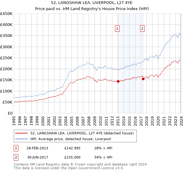 52, LANGSHAW LEA, LIVERPOOL, L27 4YE: Price paid vs HM Land Registry's House Price Index