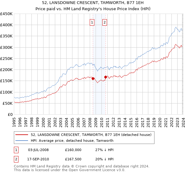 52, LANSDOWNE CRESCENT, TAMWORTH, B77 1EH: Price paid vs HM Land Registry's House Price Index