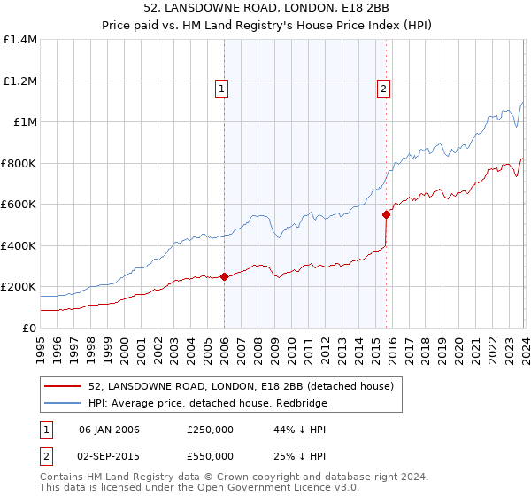52, LANSDOWNE ROAD, LONDON, E18 2BB: Price paid vs HM Land Registry's House Price Index